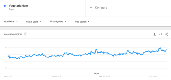The rising graph of google searches for the word vegetarianism